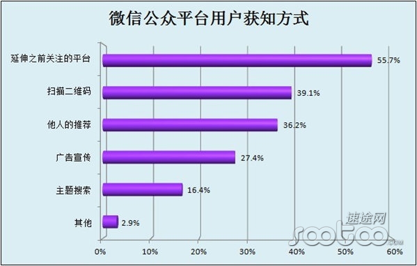 　速途研究院：13.4%微信用户已取消关注公众账户