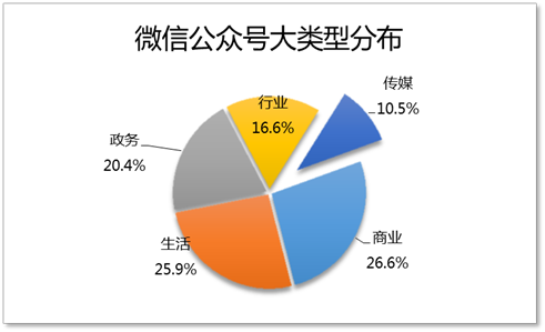 2015年新媒体商业价值报告