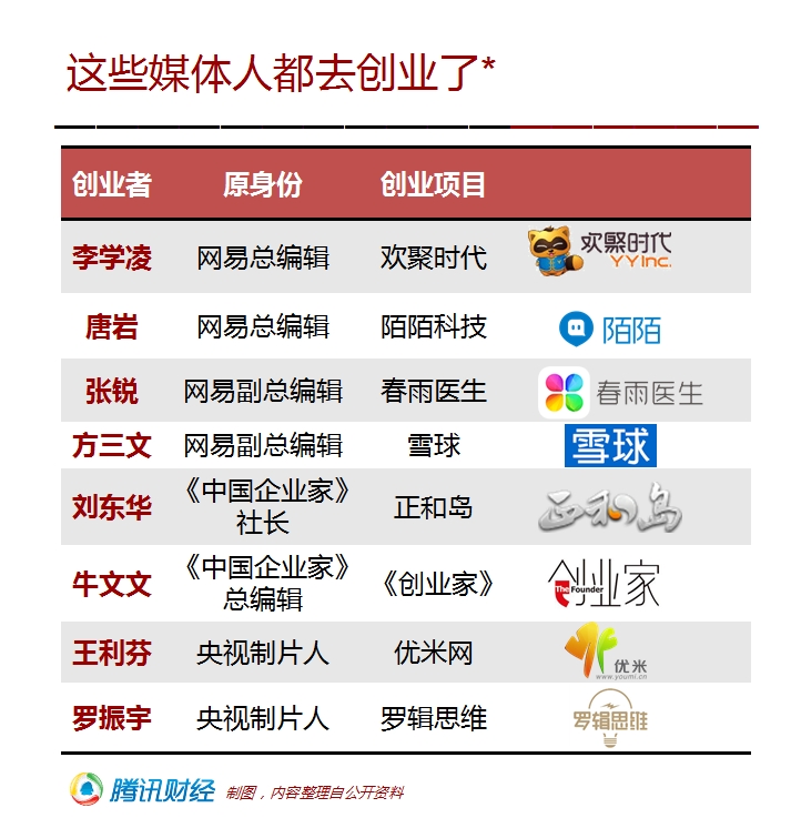 媒体环境大变革下,不少传媒人选择了创业 媒体环境大变革下,不少传媒人选择了创业