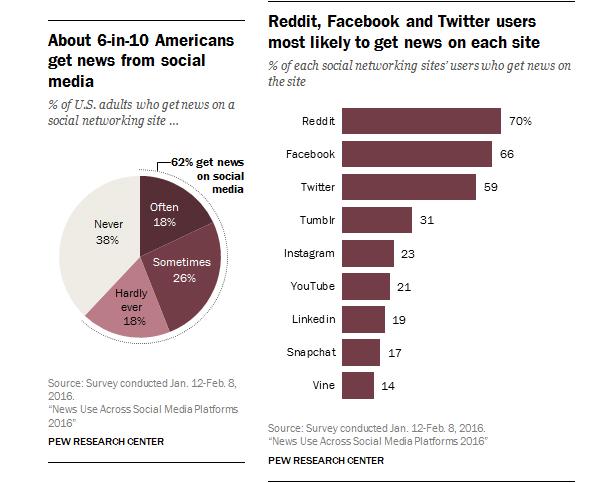 美国社交新闻阅读习惯报告:44%成年人上Facebook看新闻