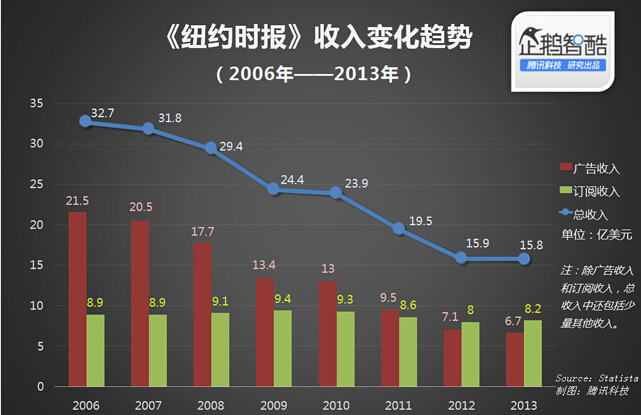 《纽约时报》：优秀的媒体 失败的生意