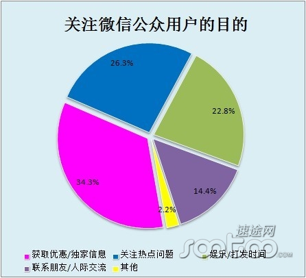 　速途研究院：13.4%微信用户已取消关注公众账户
