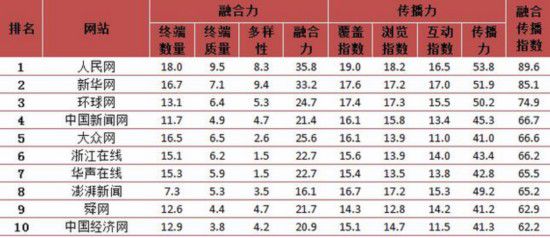 2015传媒集团融合传播榜出炉:人民网获网站融合传播第一名