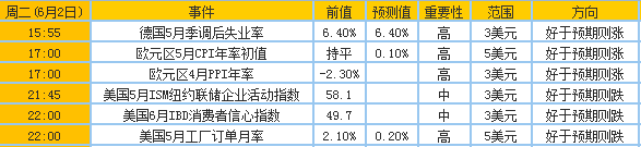 6月1日至5日当周重磅事件及指标影响分析报告(黄金)