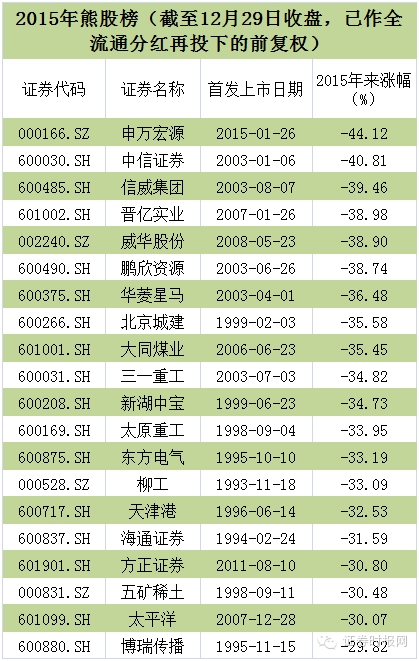大数据下的股市2015:在你指间溜走了5000元
