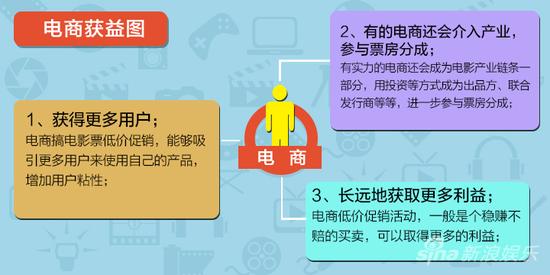 电商受益图