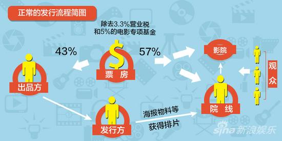 正常的电影发行流程（简）