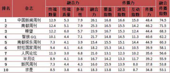2015传媒集团融合传播榜出炉:人民网获网站融合传播第一名