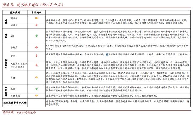 中金:下半年超配股票 标配债券 低配房地产