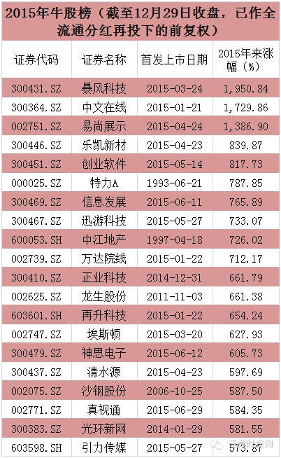 大数据下的股市2015:在你指间溜走了5000元