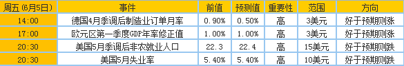 6月1日至5日当周重磅事件及指标影响分析报告(黄金)