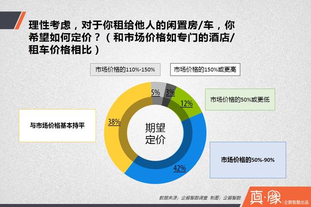 【真象】分享经济供需调查报告: 多少中国人愿意共享房和车?