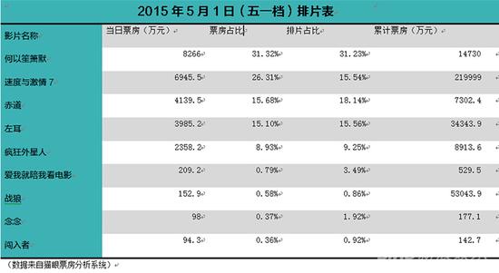 2015年5月1日排片情况表（数据来自猫眼票房分析系统）